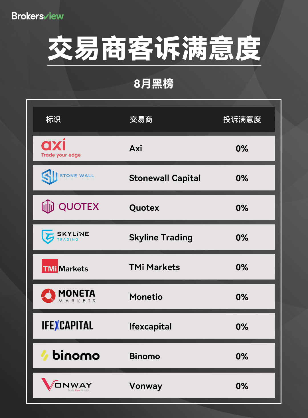 2025年8月BrokersView满意度黑榜