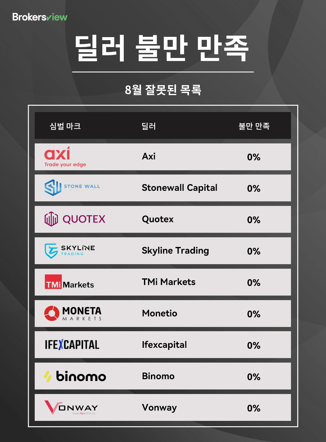 2025년 8월 BrokersView 고객 만족도 순위 목록 - 블랙