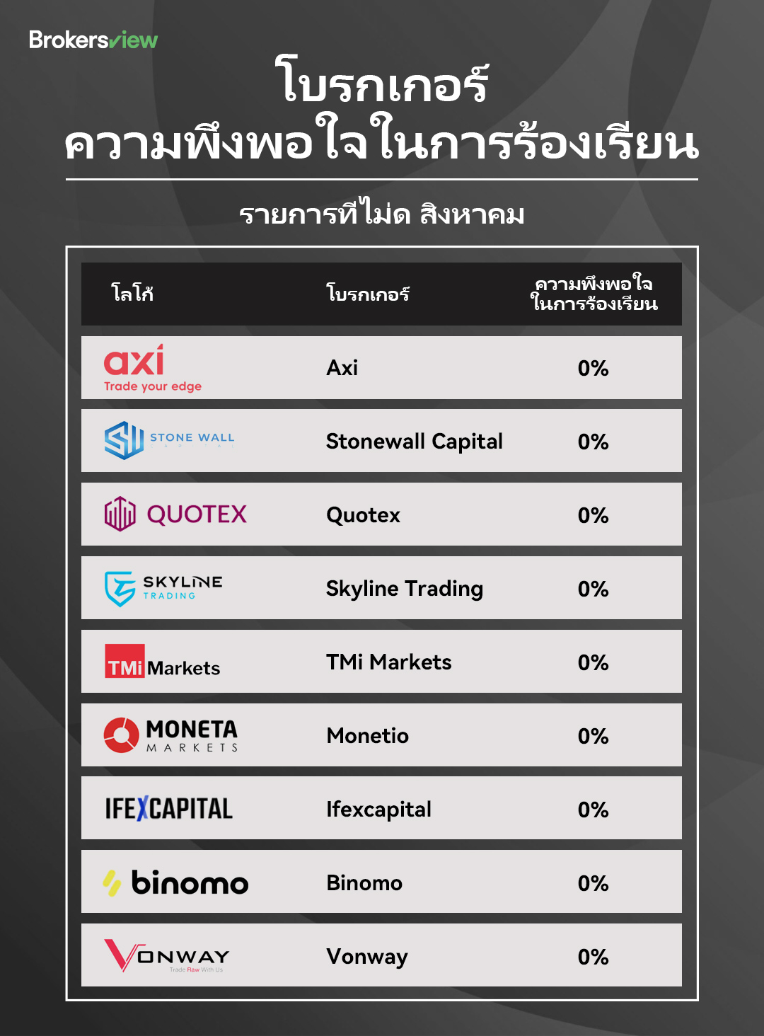 รายชื่อการจัดอันดับความพึงพอใจของลูกค้า BrokersView ประจำเดือนสิงหาคม 2568 - สีดำ