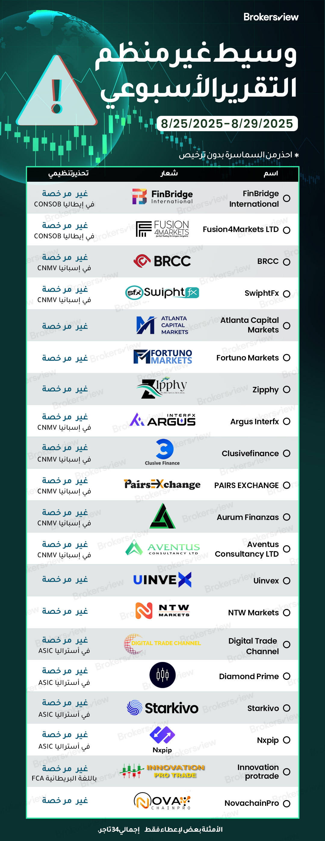 الوسطاء غير المنظمين الذين تم تحديدهم بواسطة BrokersView في  الفترة من 25 إلى 29 أغسطس 2025