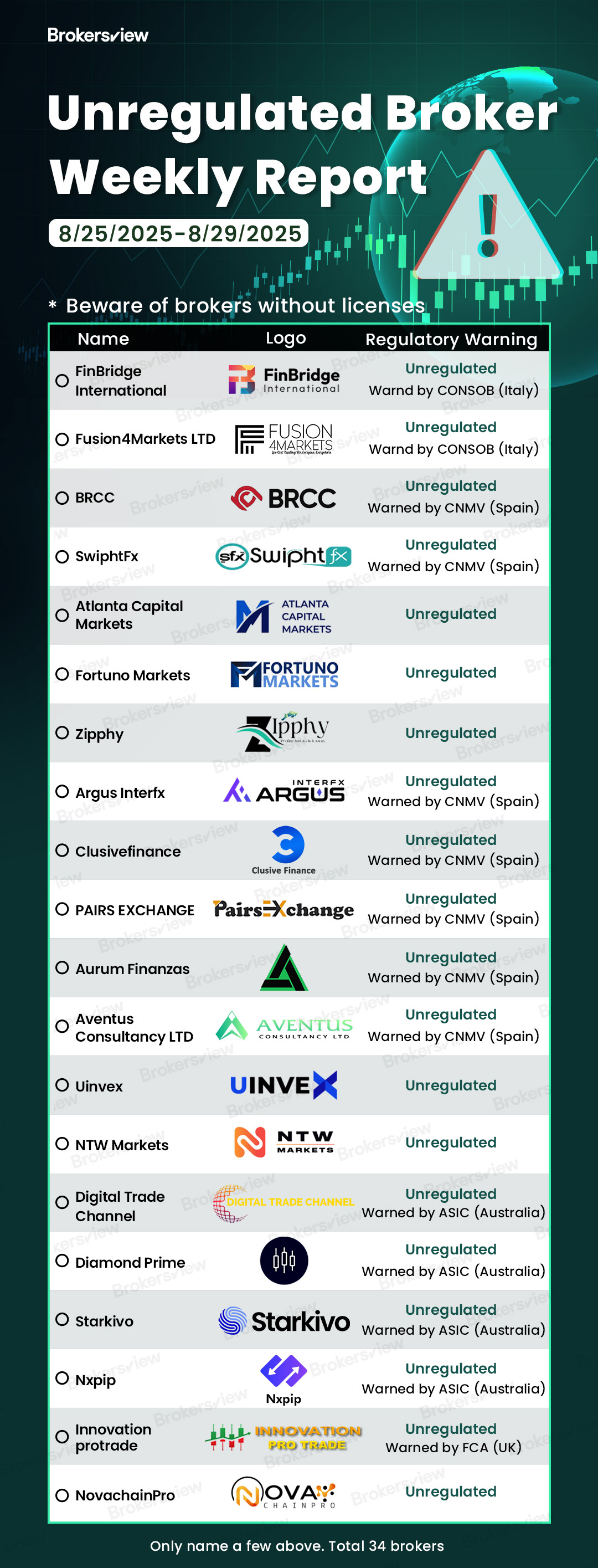 Unregulated brokers flagged by BrokersView from August 25 to 29, 2025