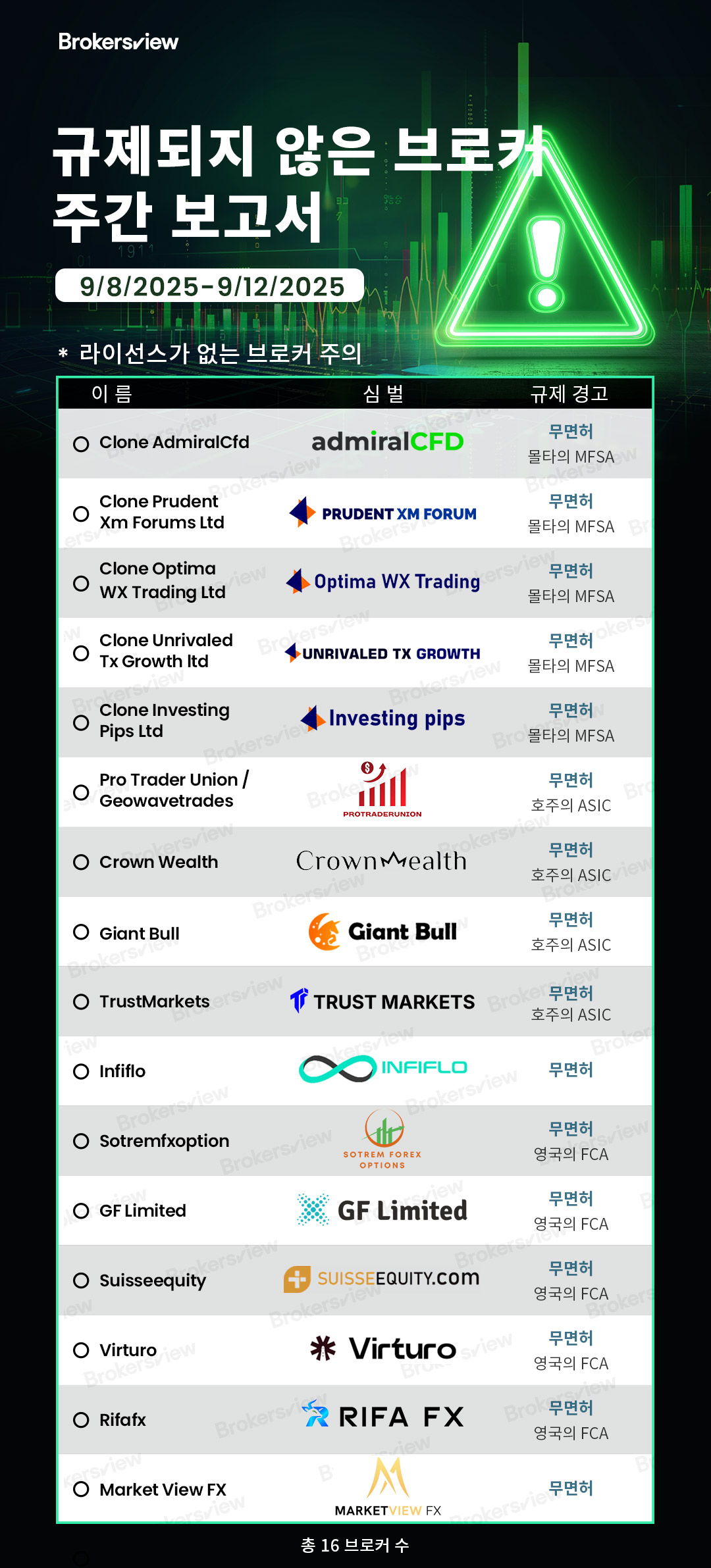 BrokersView에서 플래그가 지정한 규제되지 않은 브로커 목록 (2025년 9월 8일 - 12일)