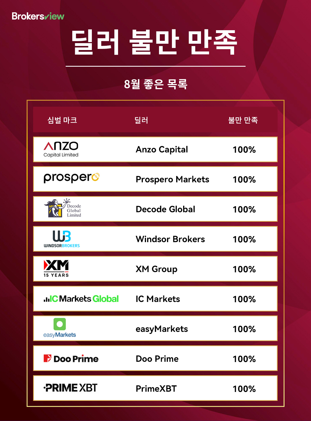 2025년 8월 BrokersView 고객 만족도 순위 목록 - 빨간색