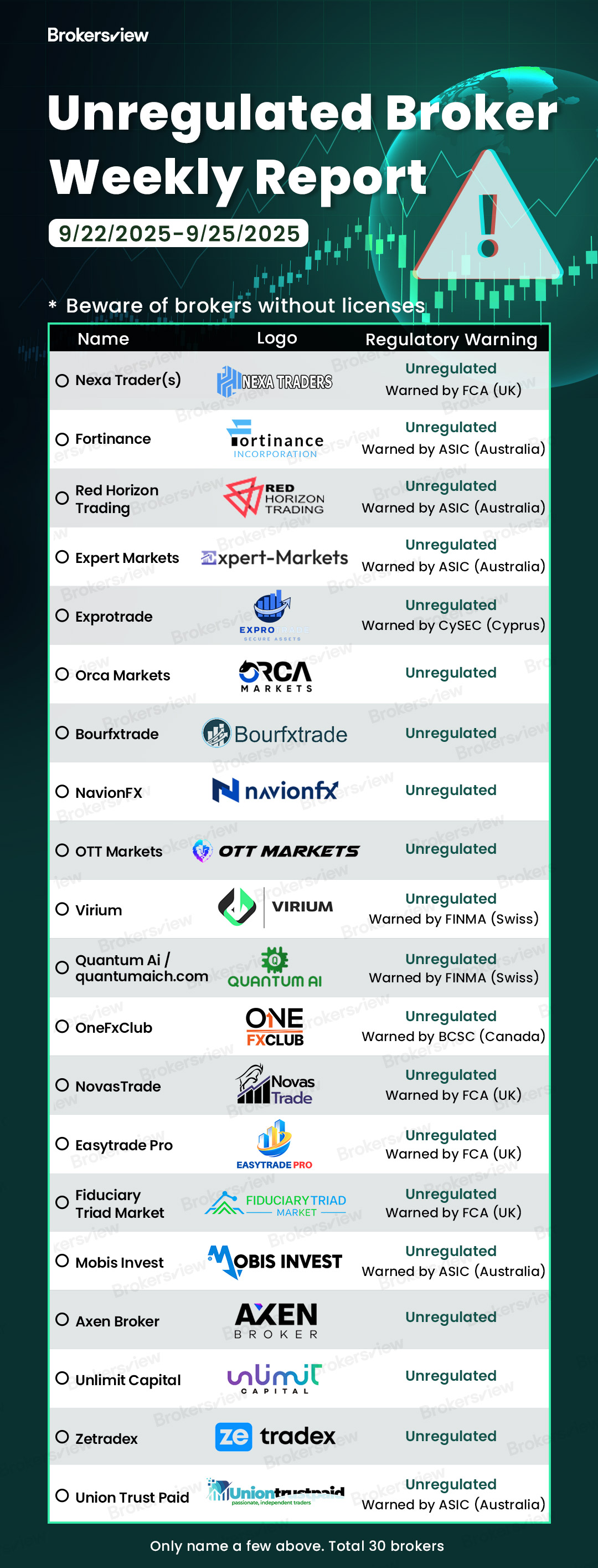 Unregulated brokers flagged by BrokersView from September 22 - 26, 2025