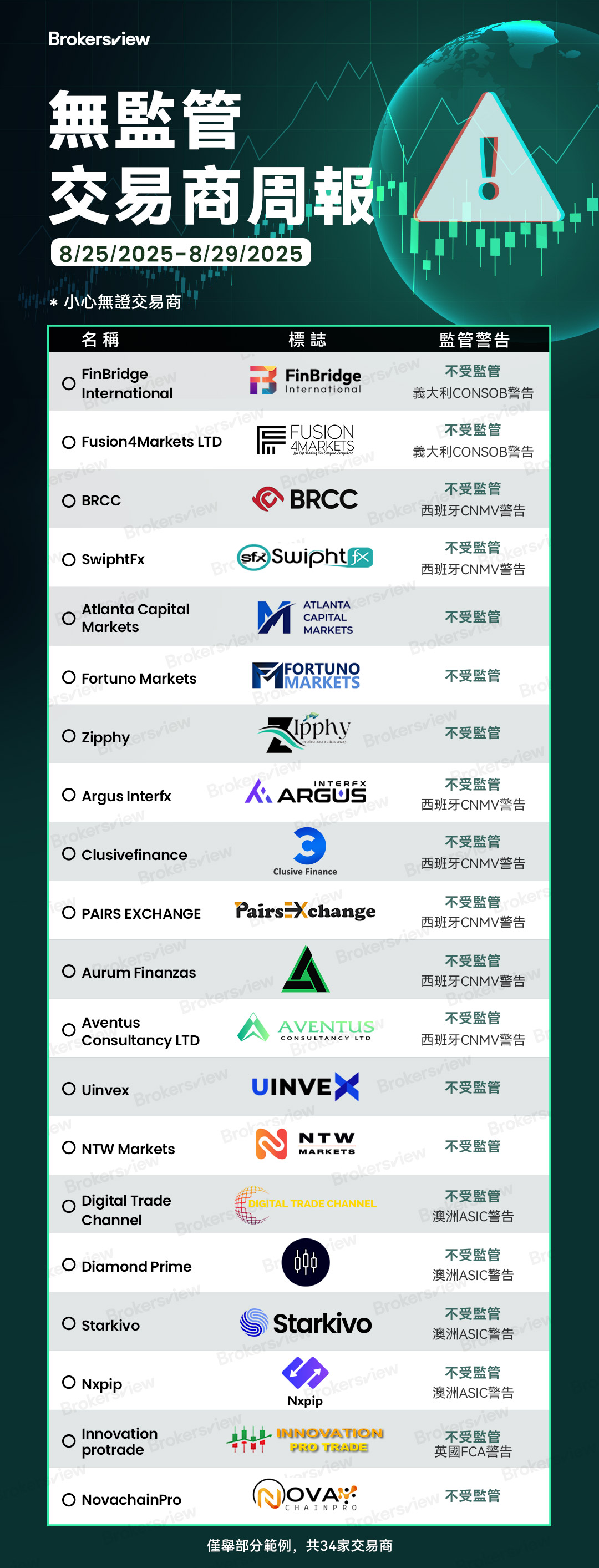 BrokersView在2025年8月25日至8月29日曝光的無牌交易商包括