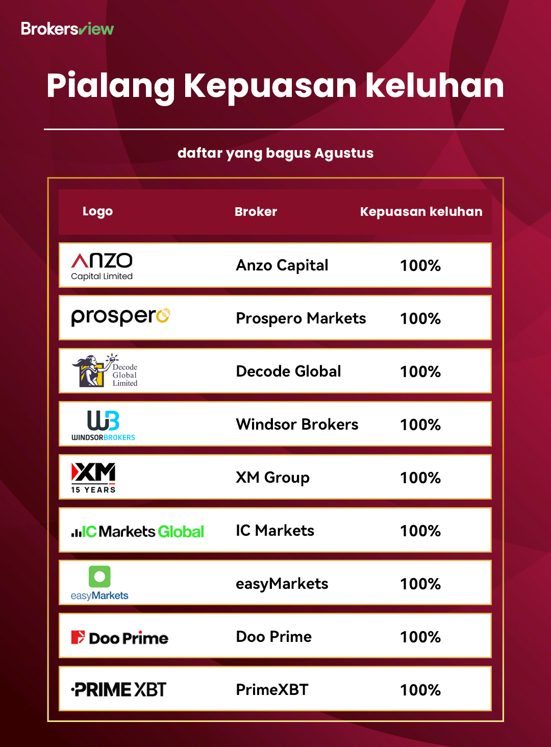 Daftar peringkat kepuasan pelanggan BrokersView Agustus 2025 - merah