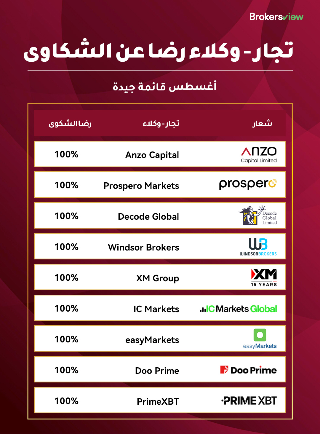 قائمة تصنيف رضا العملاء لشهر أغسطس 2025 من BrokersView - باللون الأحمر
