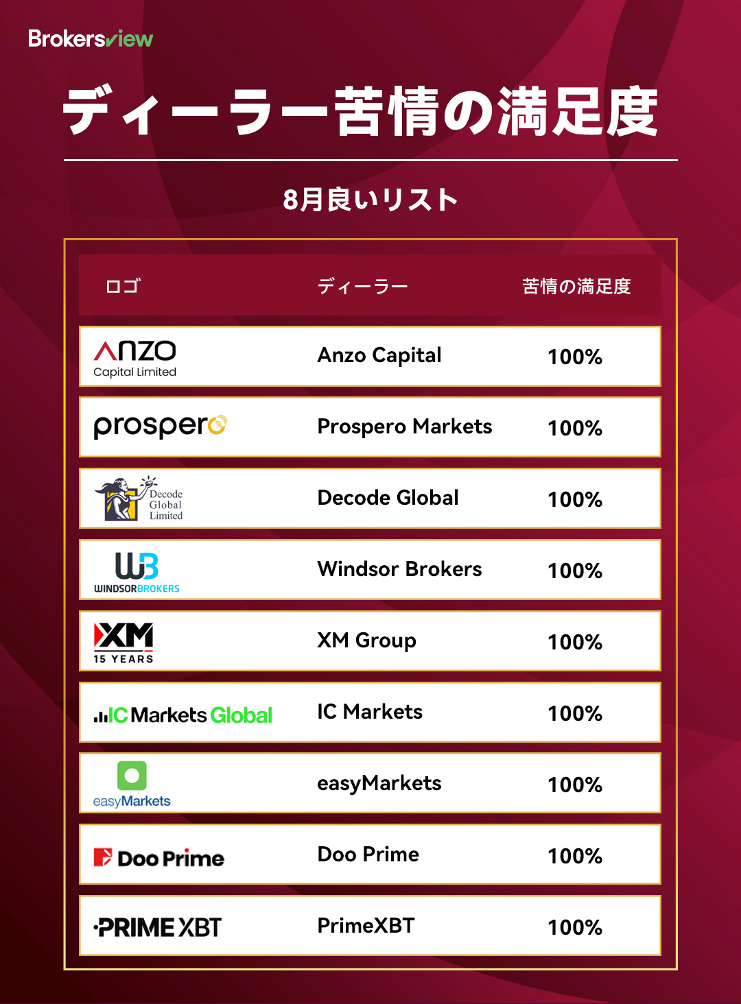 2025年8月 BrokersView顧客満足度ランキングリスト - 赤