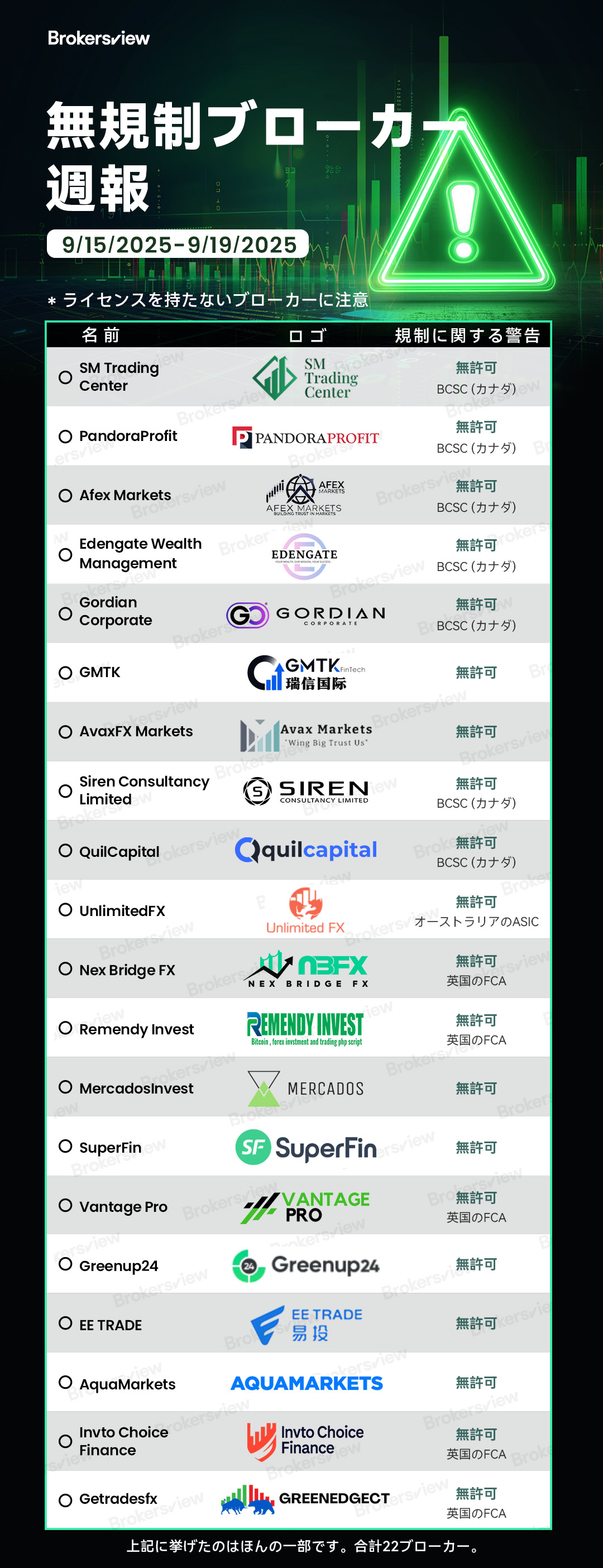 2025年9月15日から19日までにBrokersViewによってフラグが付けられた規制されていないブローカー