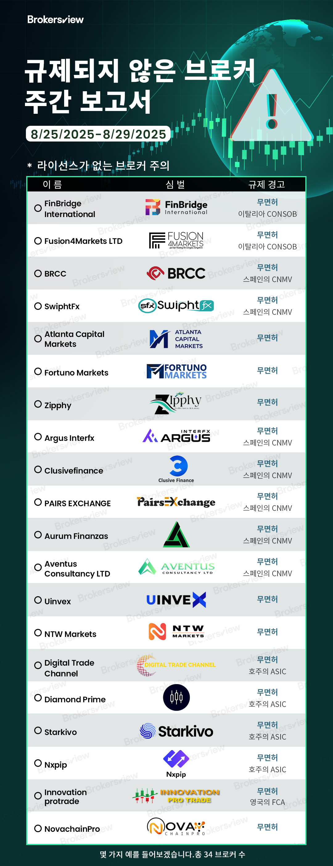 2025년 8월 25일부터 29일까지 BrokersView에서 표시된 규제되지 않은 브로커