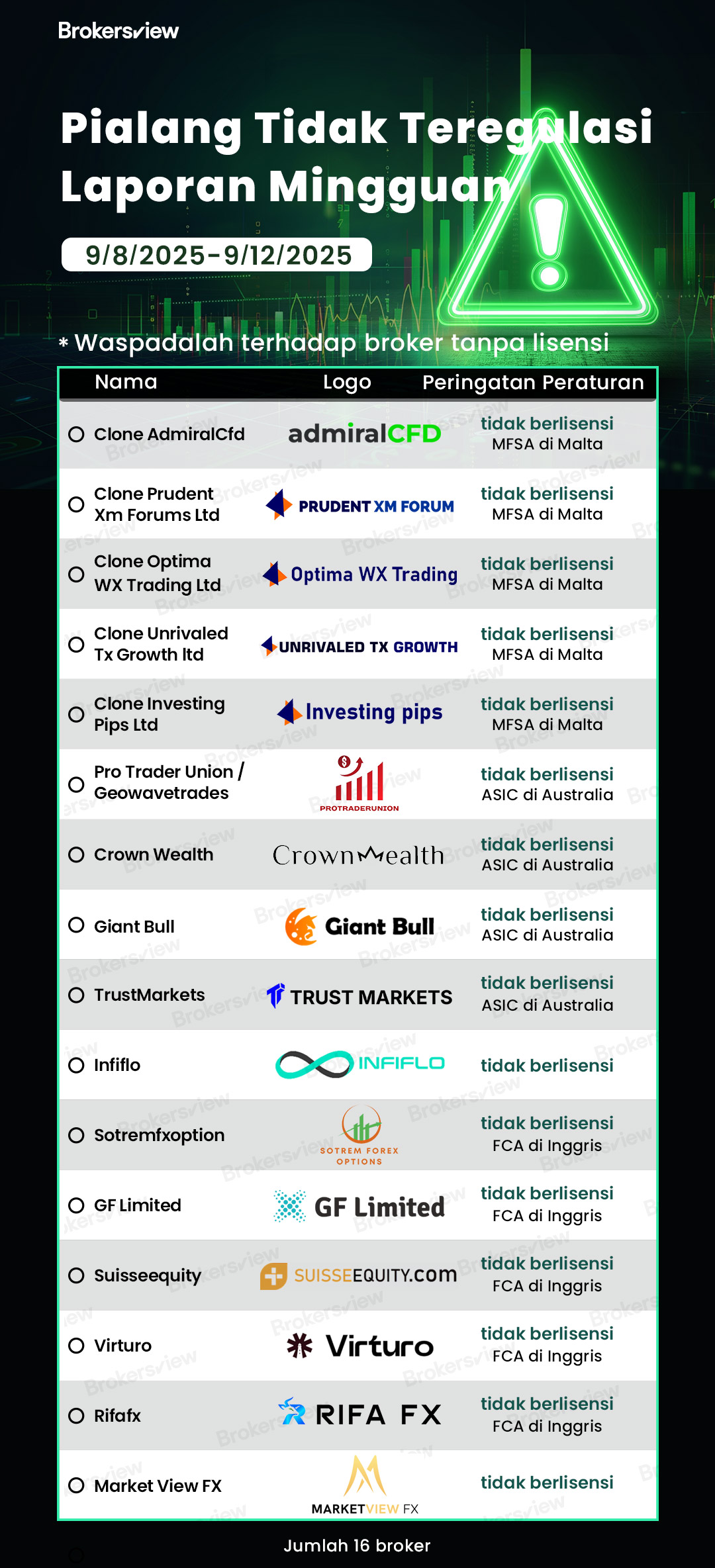 Broker yang tidak diatur yang ditandai oleh BrokersView dari 8 - 12 September 2025