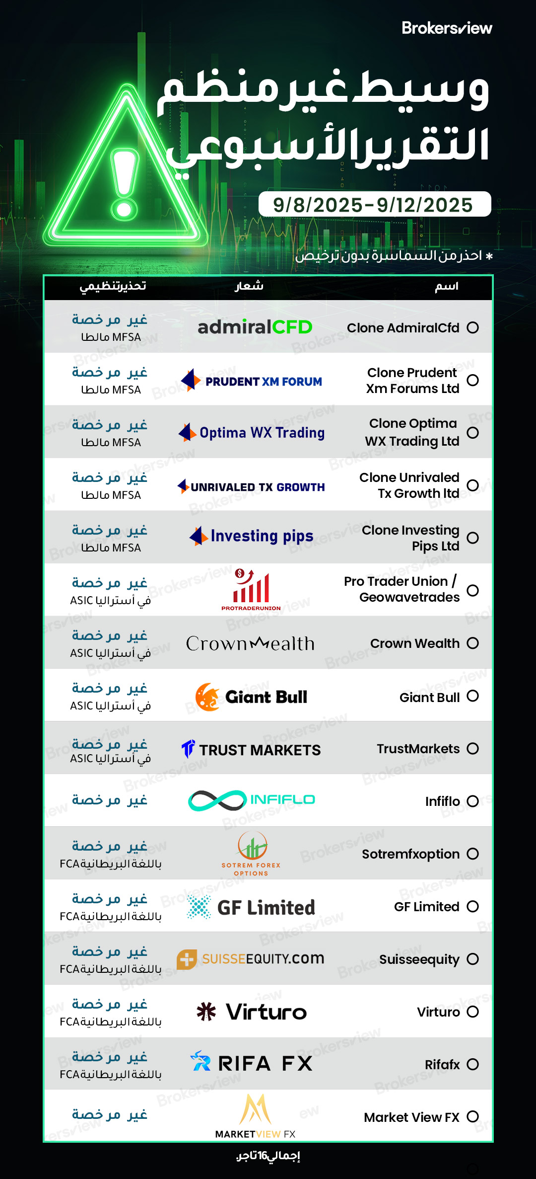 الوسطاء غير المنظمين الذين علمت بهم BrokersView من 8 إلى 12 سبتمبر 2025: