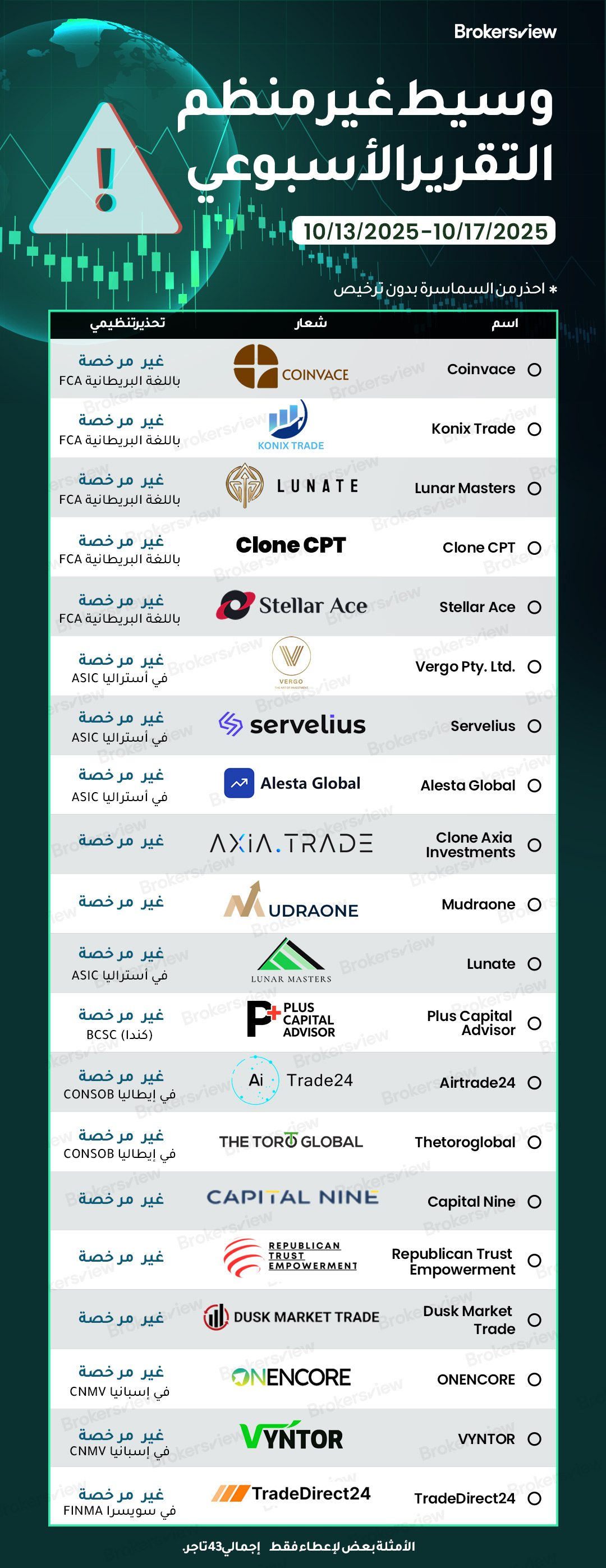 الوسطاء غير المرخصين الذين تم الإبلاغ عنهم من قبل BrokersView في الفترة من 13 إلى 17 أكتوبر 2025