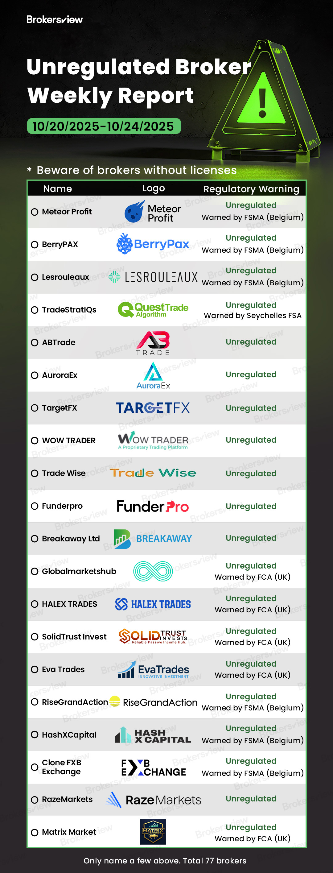 Unlicensed brokers reported by BrokersView between October 20-24, 2025