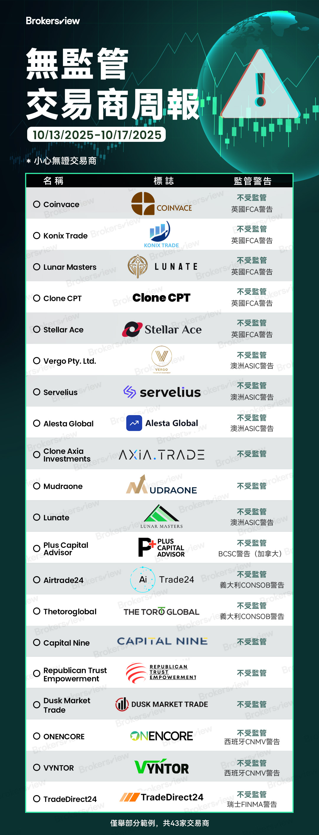 BrokersView於2025年10 月13 日至17日期間報告的無牌交易商