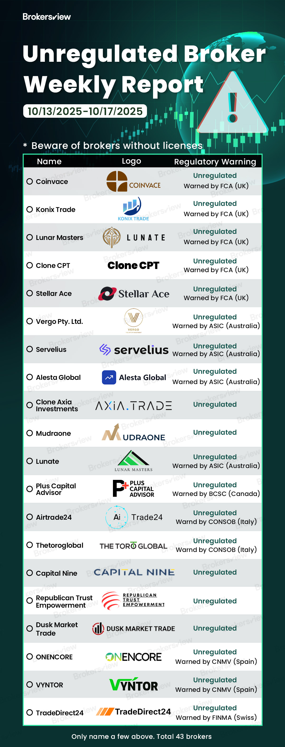 Unlicensed brokers reported by BrokersView between October 13 - 17, 2025