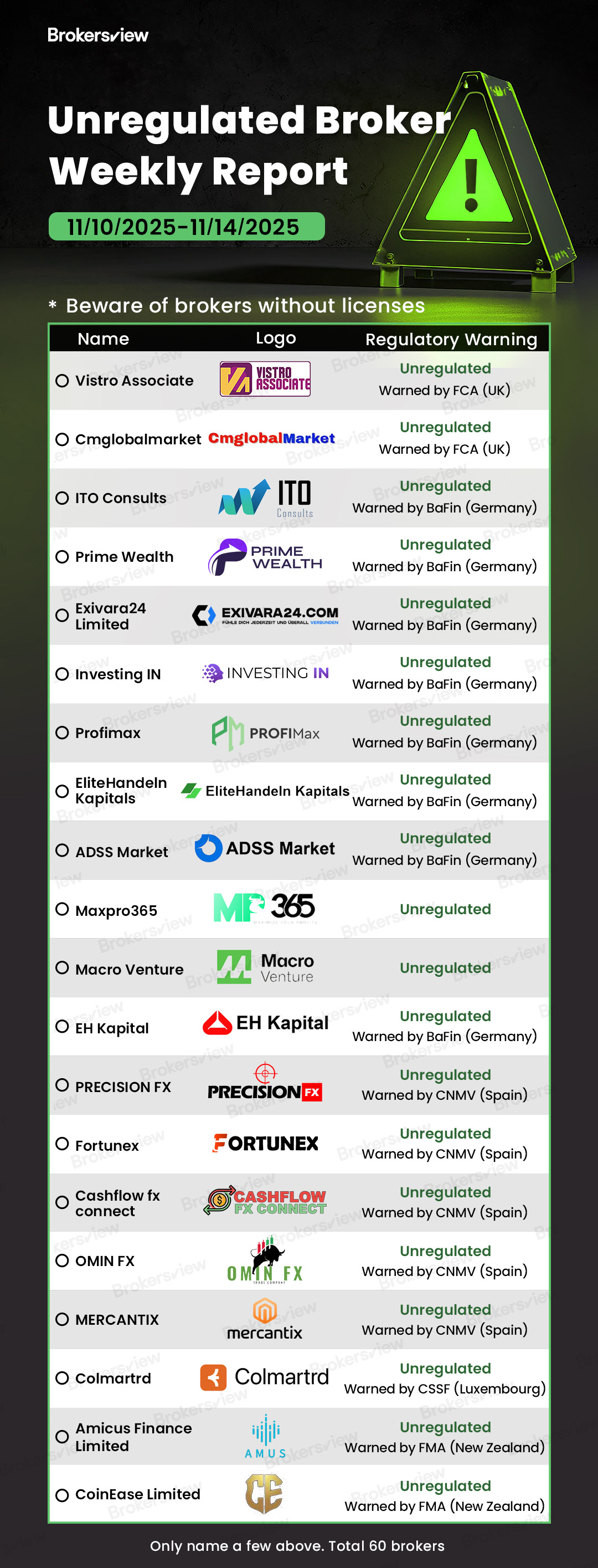 Scam brokers exposed by BrokersView from November 10 to 14, 2025
