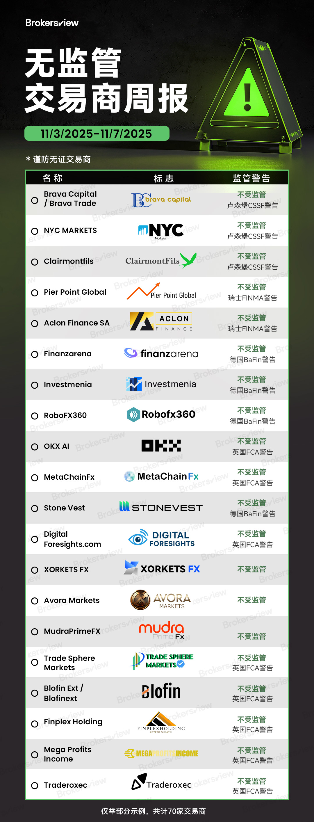 BrokersView于2025 年 11 月 3 日至 7 日报告的无牌交易商