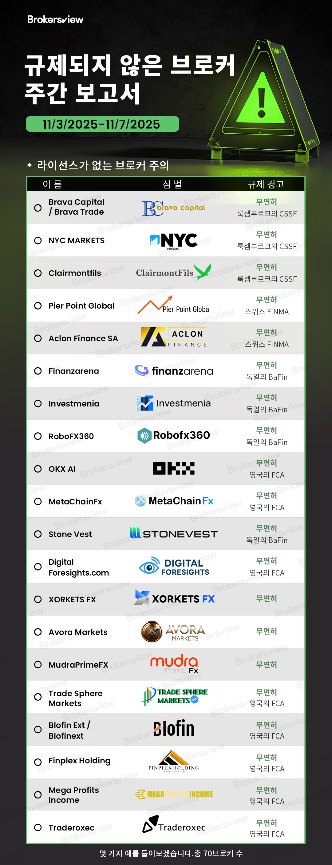 2025년 11월 3일~7일 사이 BrokersView에서 보고한 무면허 브로커