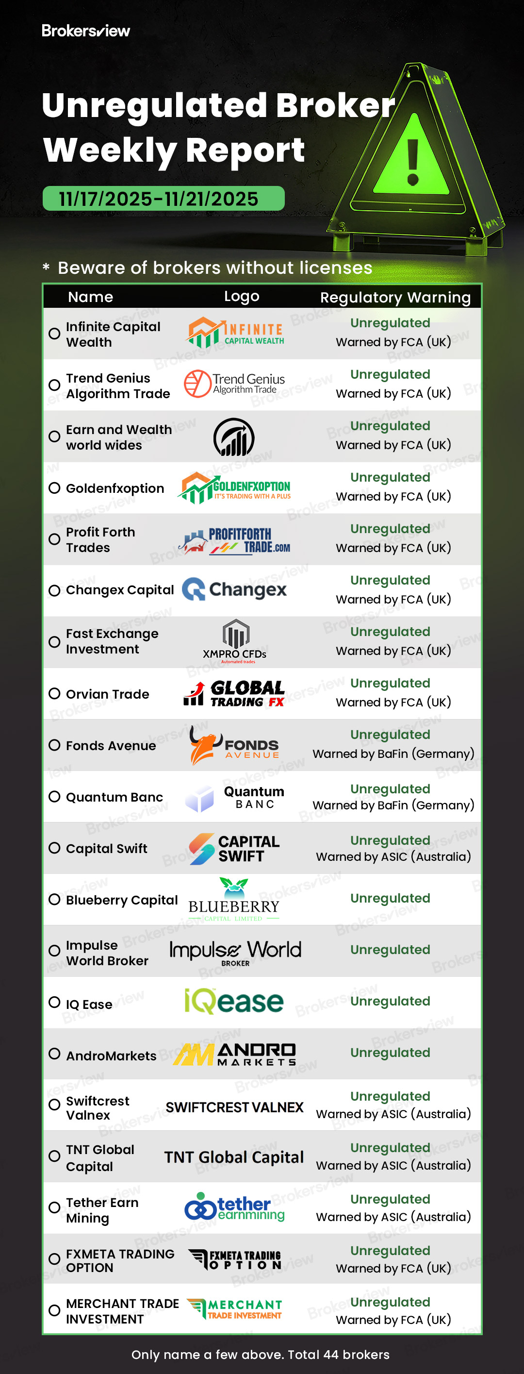 Scam brokers exposed by BrokersView from November 17 to 21, 2025