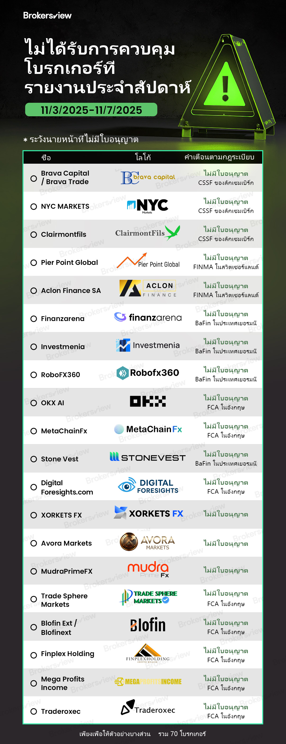 โบรกเกอร์ที่ไม่ได้รับอนุญาตที่รายงานโดย BrokersView ระหว่าง วันที่ 3 ถึง 7 พฤศจิกายน 2568