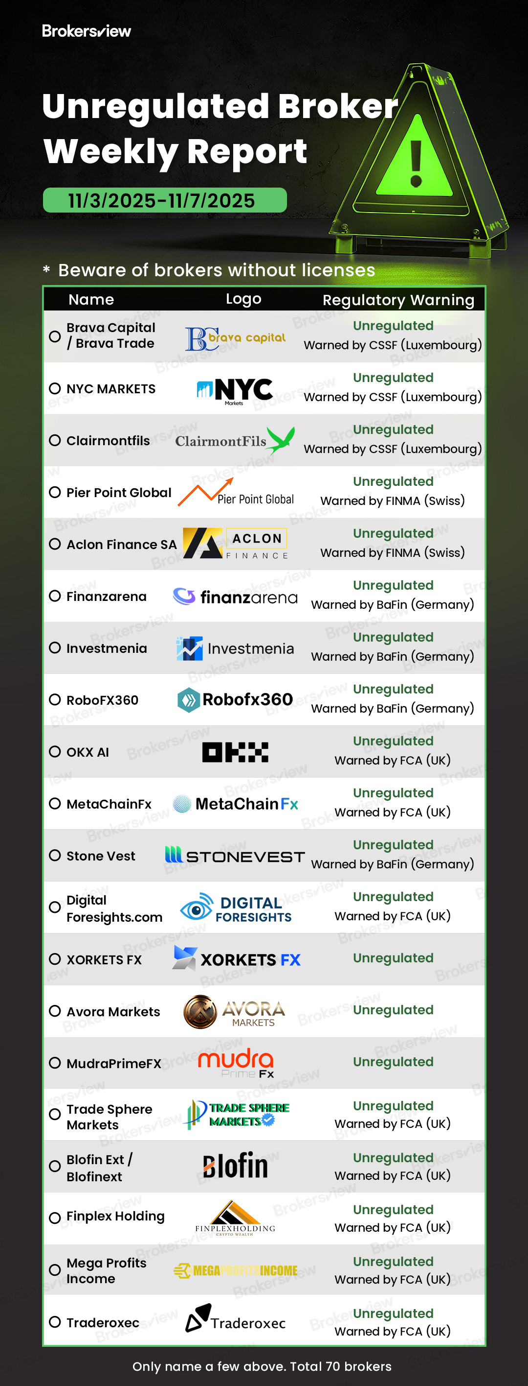 Unlicensed brokers reported by BrokersView between November 3 and 7, 2025