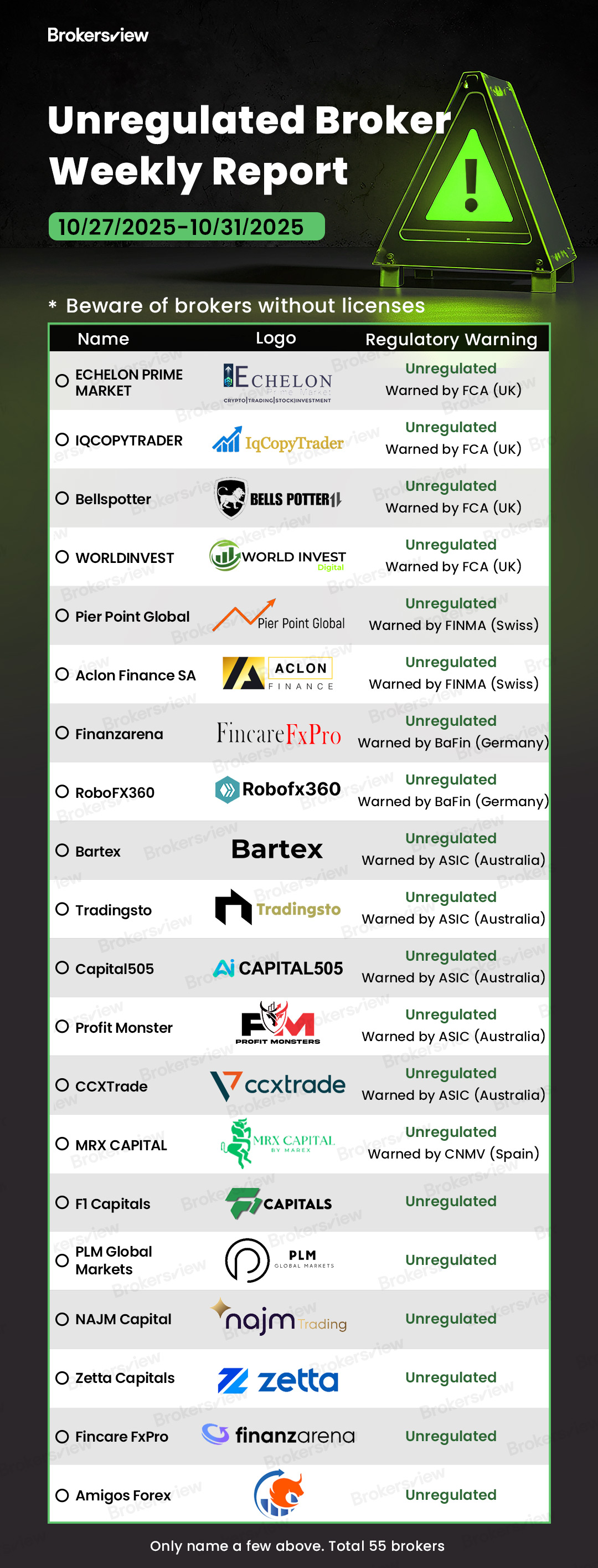 Unlicensed brokers reported by BrokersView between October 27-31, 2025