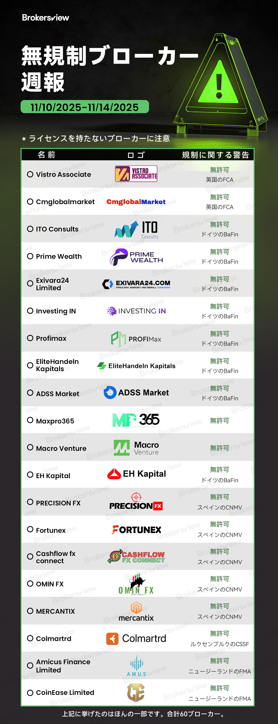 2025年11月10日から14日までにBrokersViewによって暴露された詐欺ブローカー