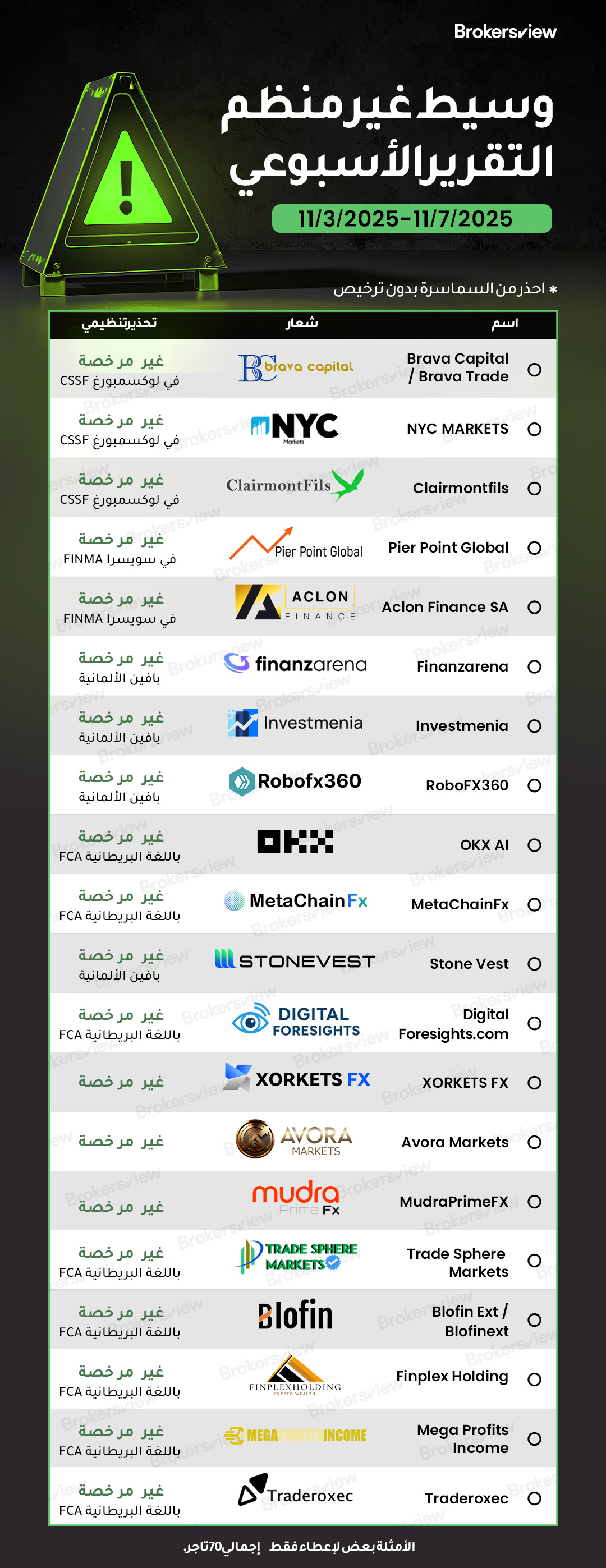 الوسطاء غير المرخصين الذين تم الإبلاغ عنهم من قبل BrokersView في الفترة من 3 إلى 7 نوفمبر 2025