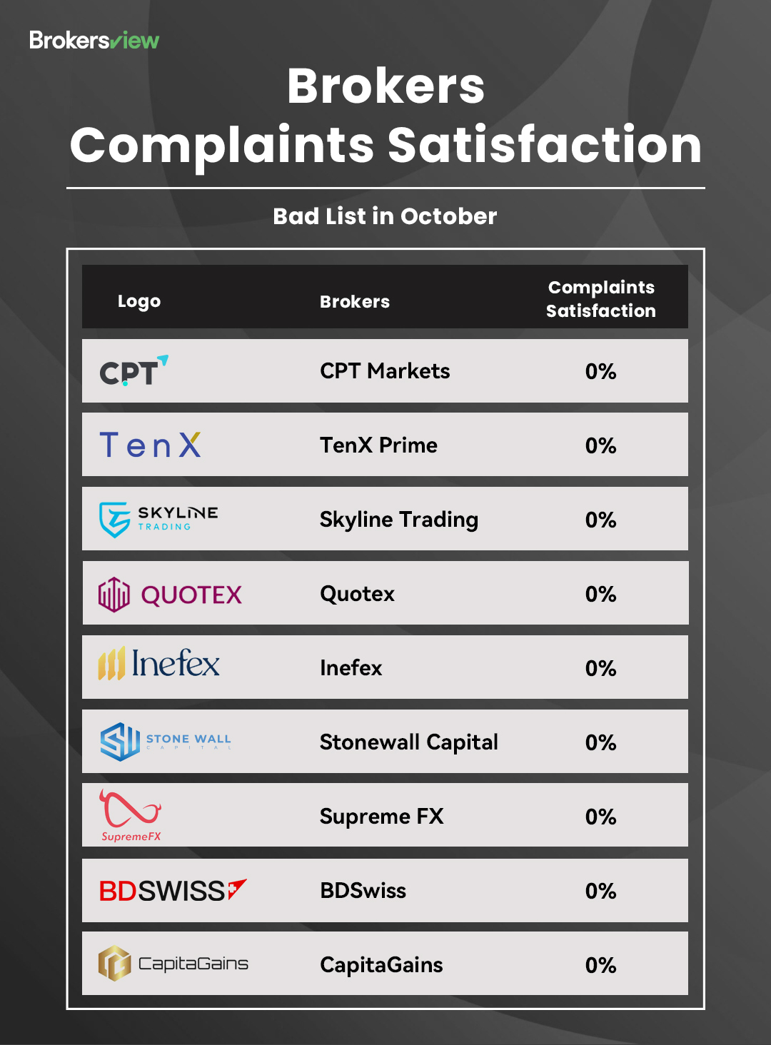 BrokersView's Complaint Satisfaction - Bad List (October, 2025)