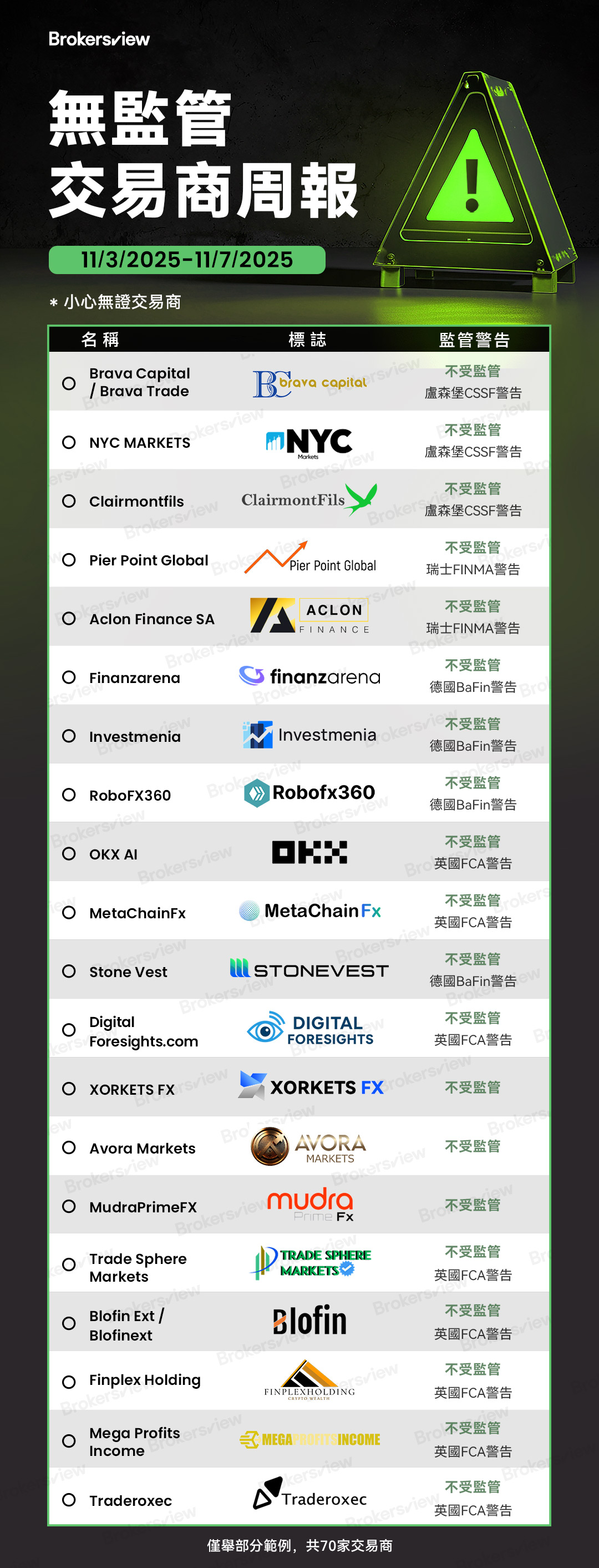 BrokersView於2025 年11月3日至7日報告的無牌交易商