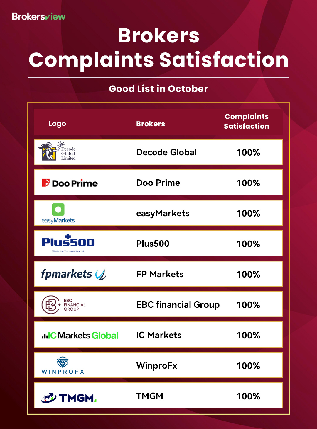 BrokersView's Complaint Satisfaction - Good List (October, 2025)
