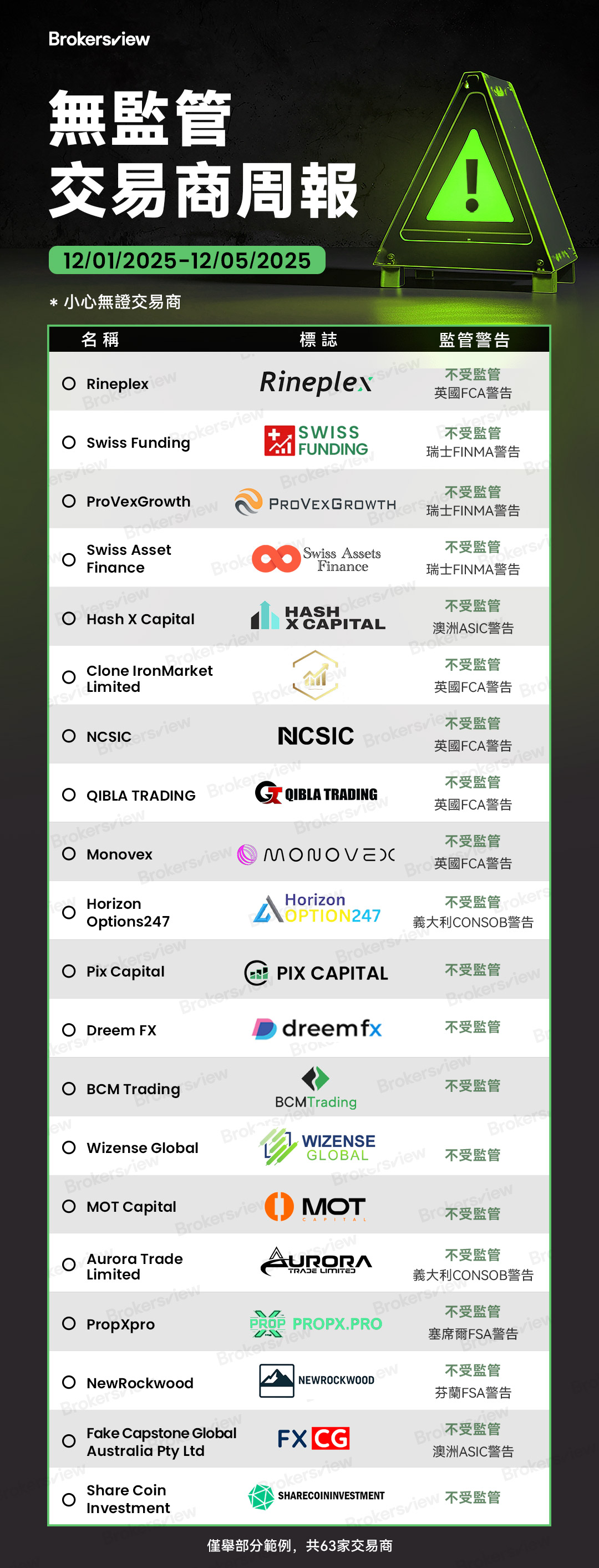 BrokersView於2025年12月1日至5日曝光的詐騙交易商