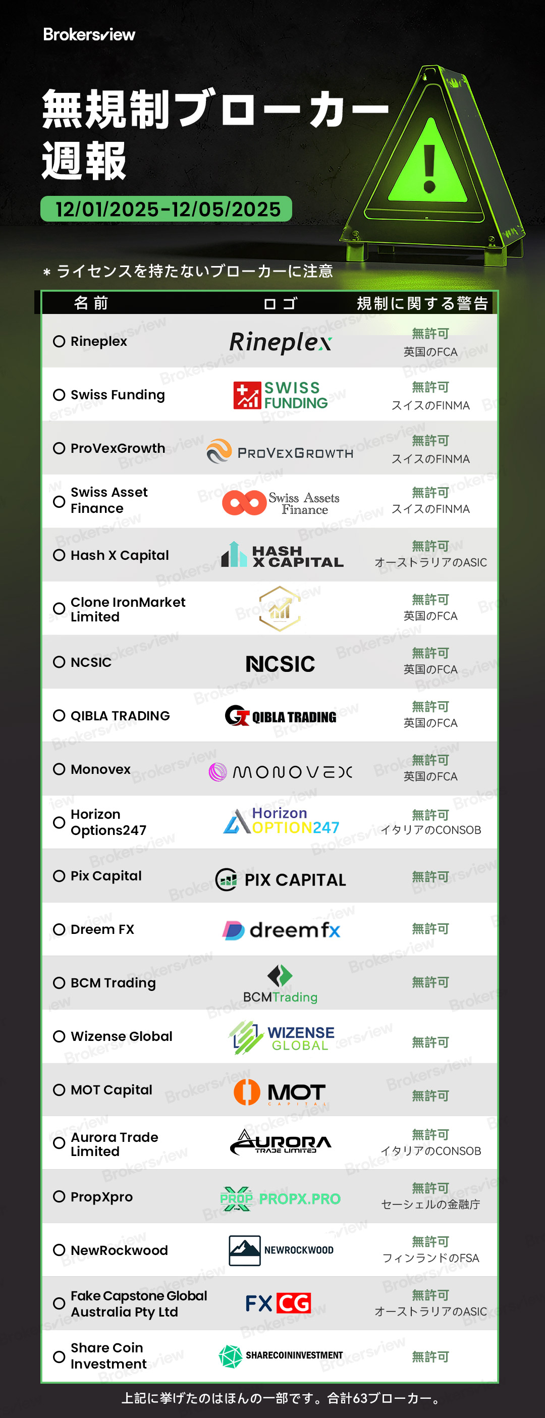 2025年12月1日から5日までにBrokersViewによって暴露された詐欺ブローカー
