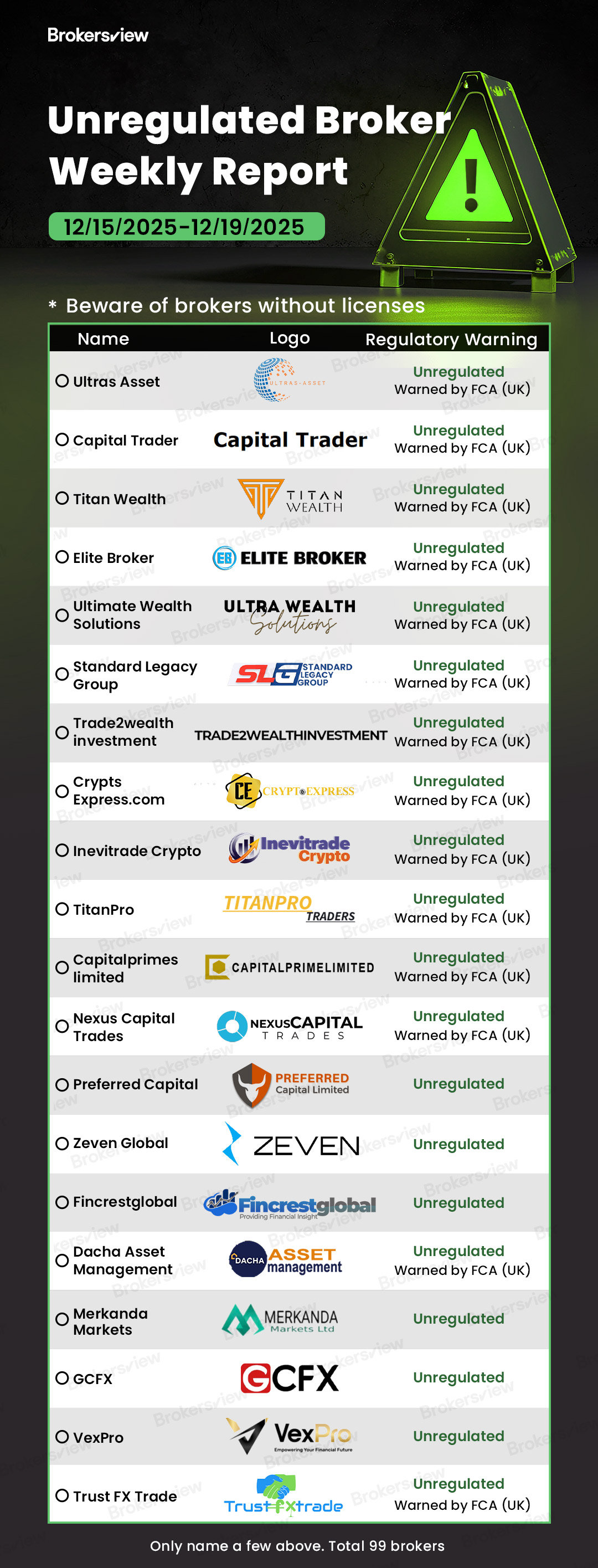Scam brokers exposed by BrokersView from December 15 to 19, 2025