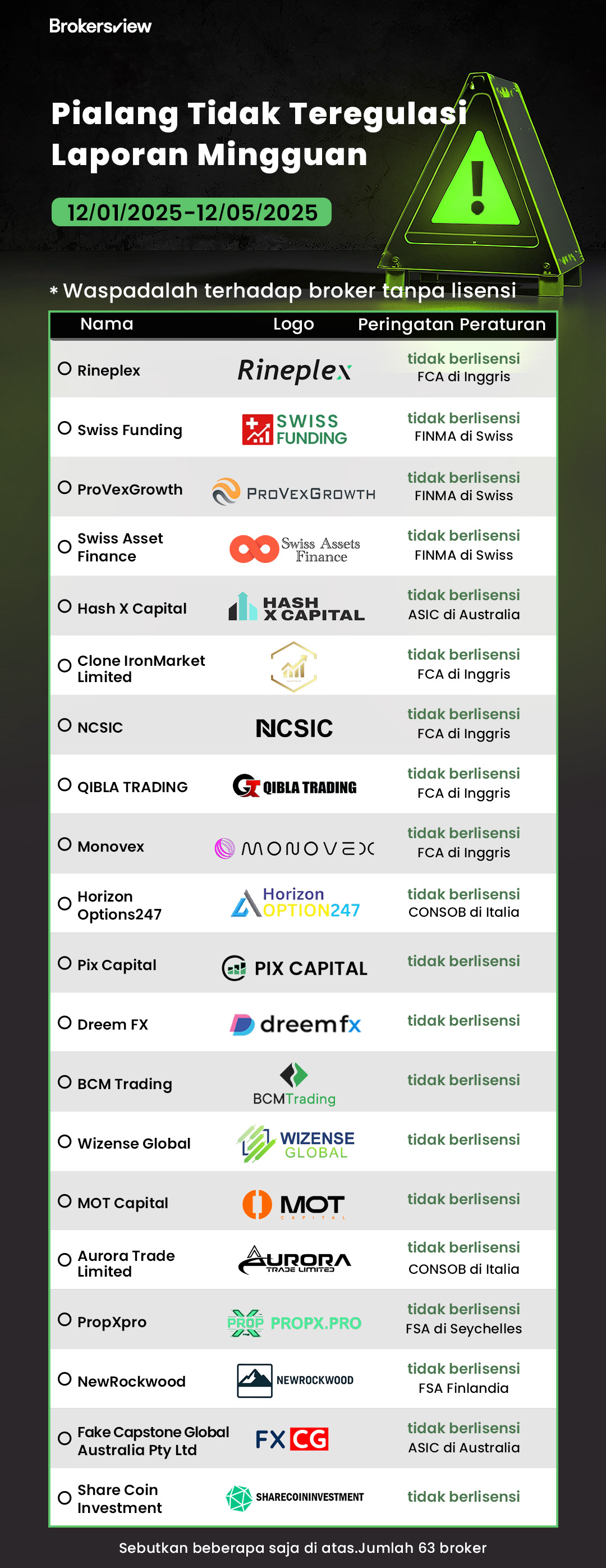 Broker penipu yang terungkap oleh BrokersView dari 1 hingga 5 Desember 2025