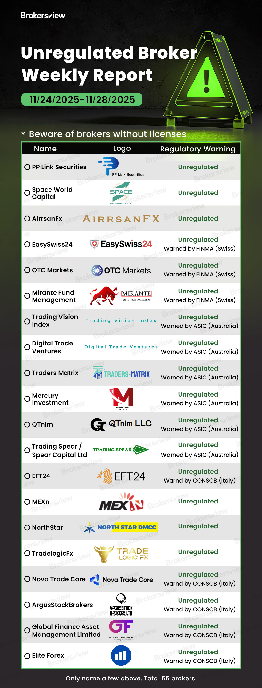 Scam brokers exposed by BrokersView from November 24 to 28, 2025