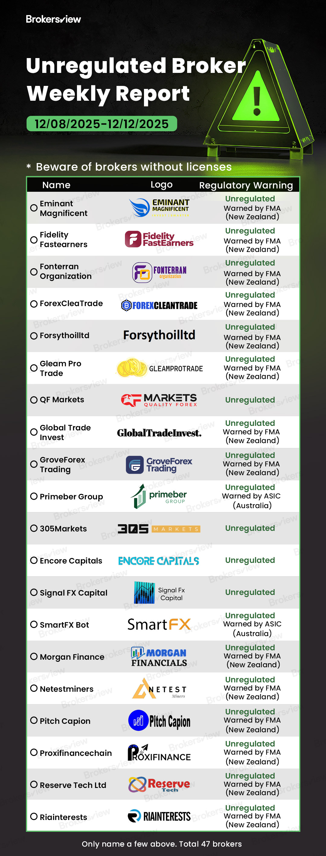 Scam brokers exposed by BrokersView from December 8 to 12, 2025