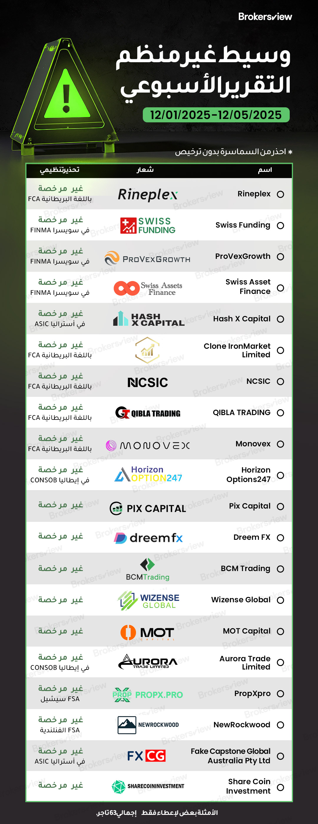 كشف موقع BrokersView عن وسطاء الاحتيال في الفترة من 1 إلى 5 ديسمبر 2025