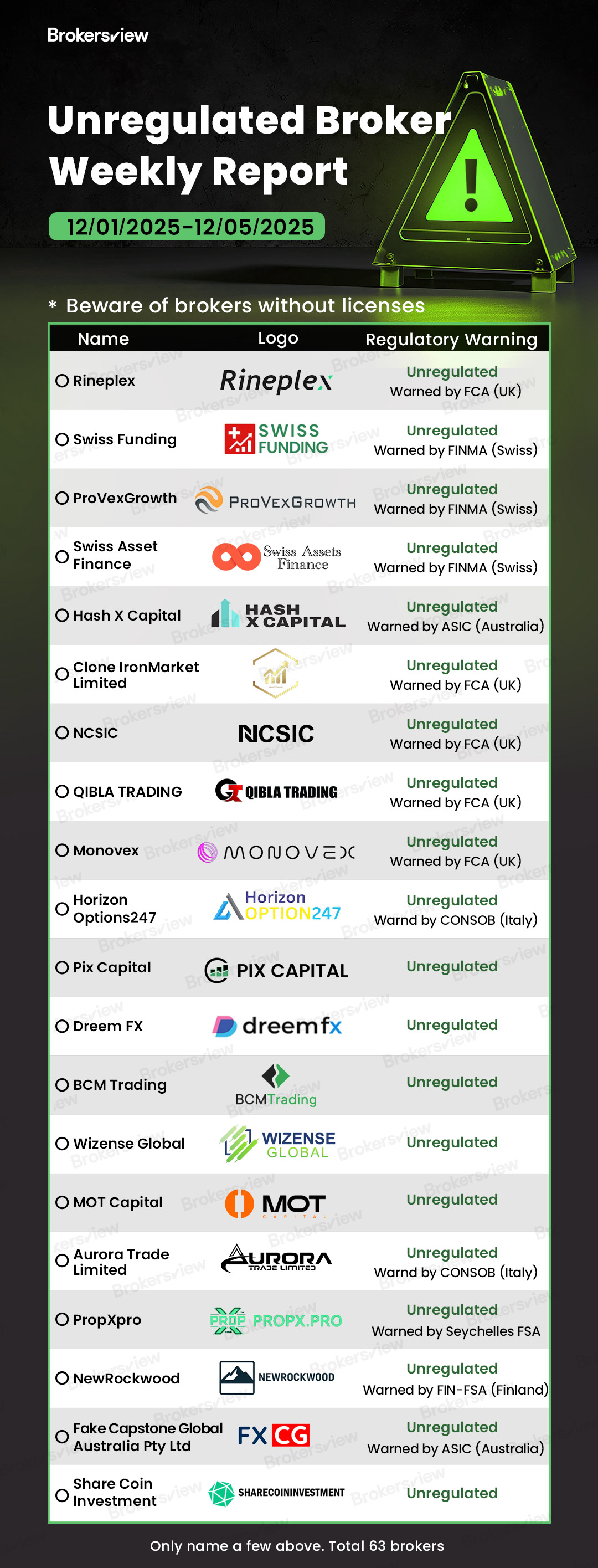 Scam brokers exposed by BrokersView from December 1 to 5, 2025