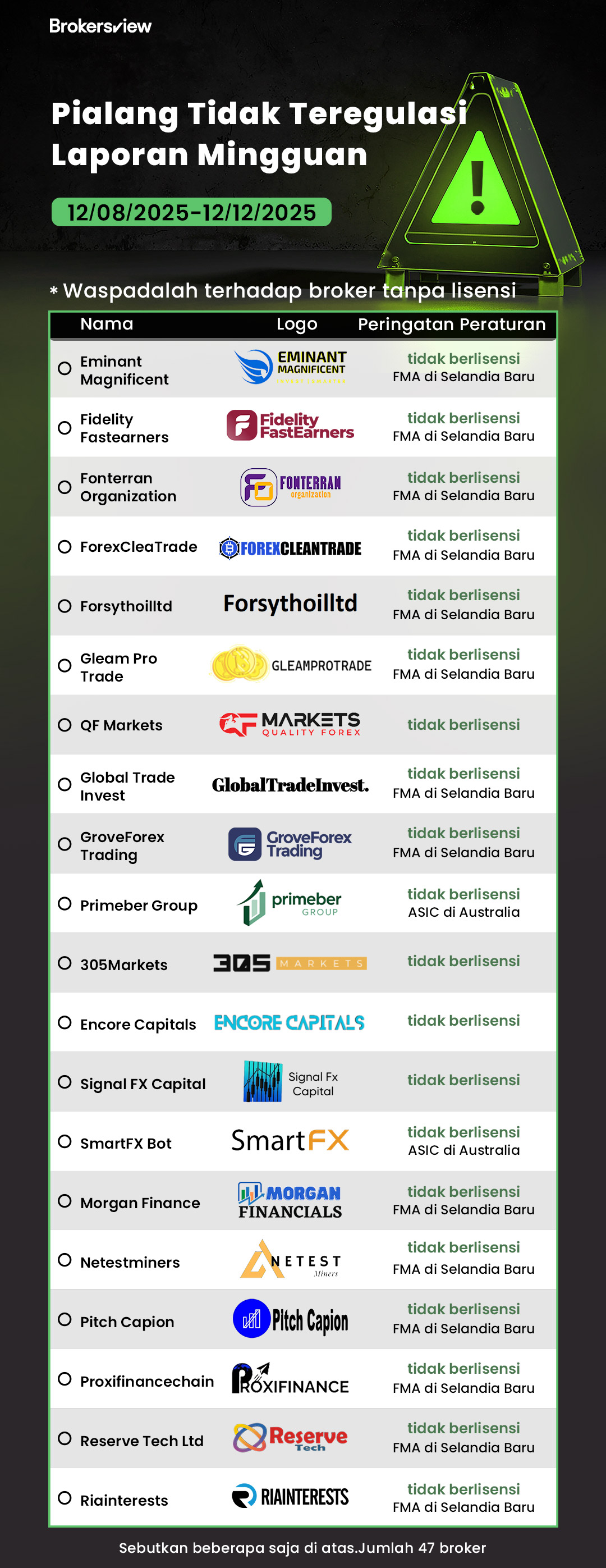 Broker penipu terbongkar oleh BrokersView dari tanggal 8 hingga 12 Desember 2025