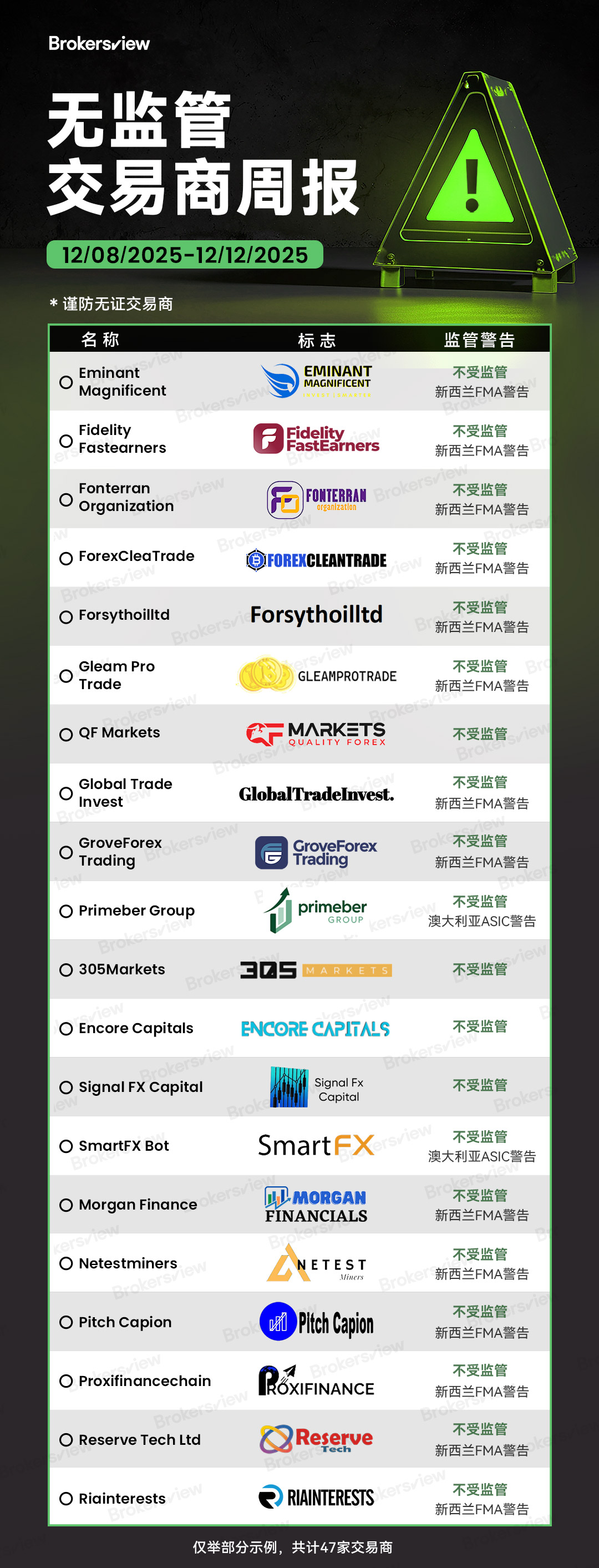 BrokersView于2025年12月8日至12日曝光的诈骗交易商