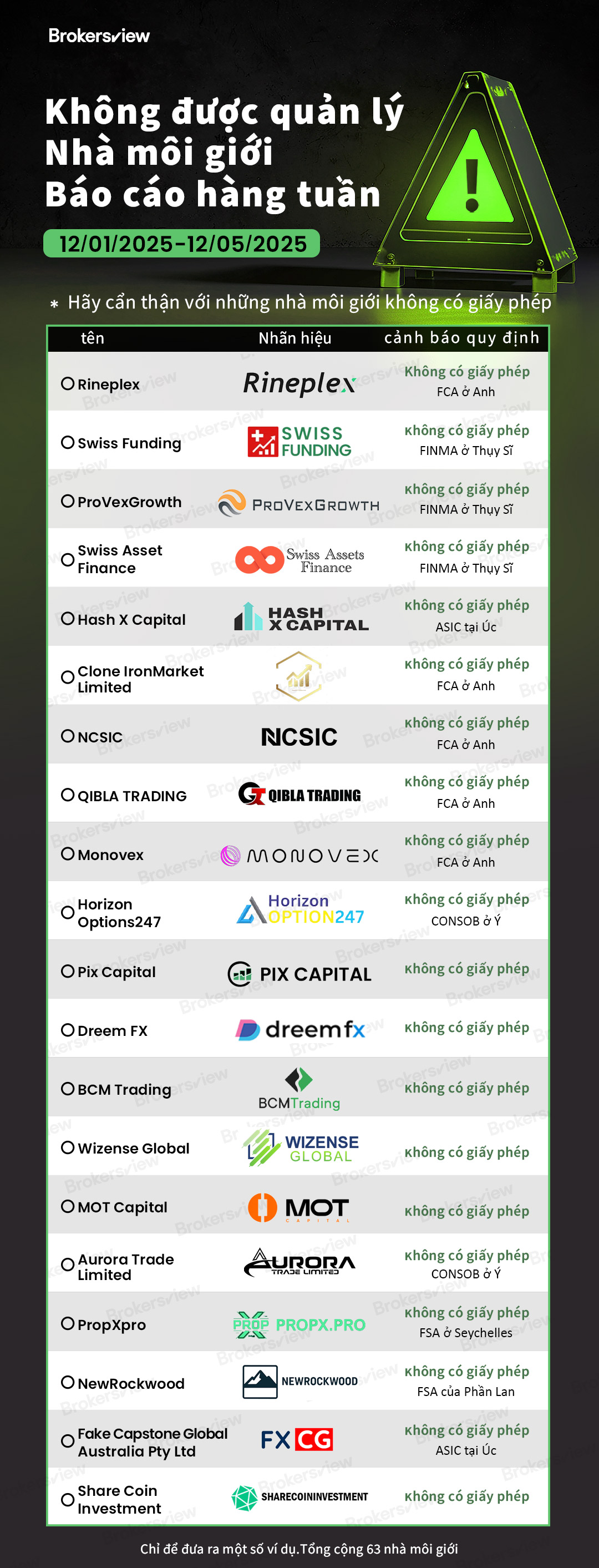 Các nhà môi giới lừa đảo bị BrokersView vạch trần từ ngày 1 đến ngày 5 tháng 12 năm 2025