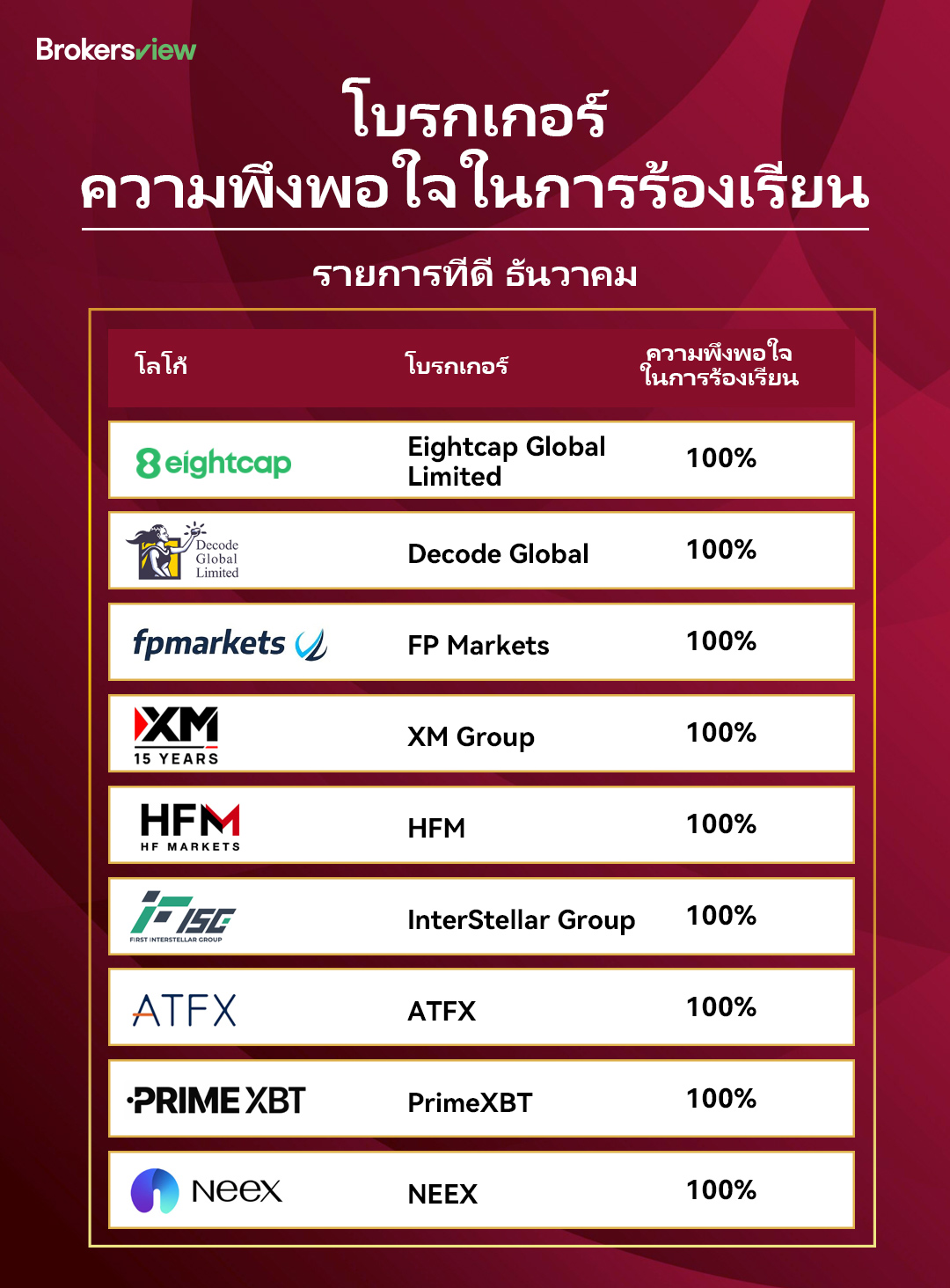 บัญชีแดงของธันวาคม 2025