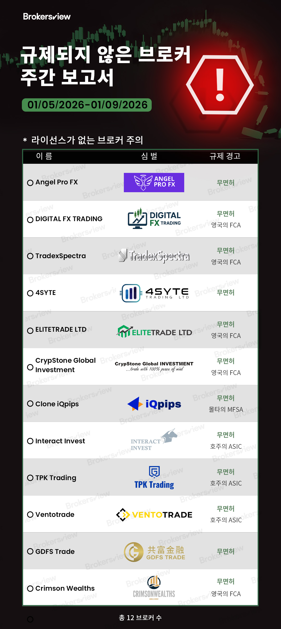 무허가 브로커 주간 보고서: 12개의 무허가 플랫폼으로부터 자금을 보호하세요 - BrokersView