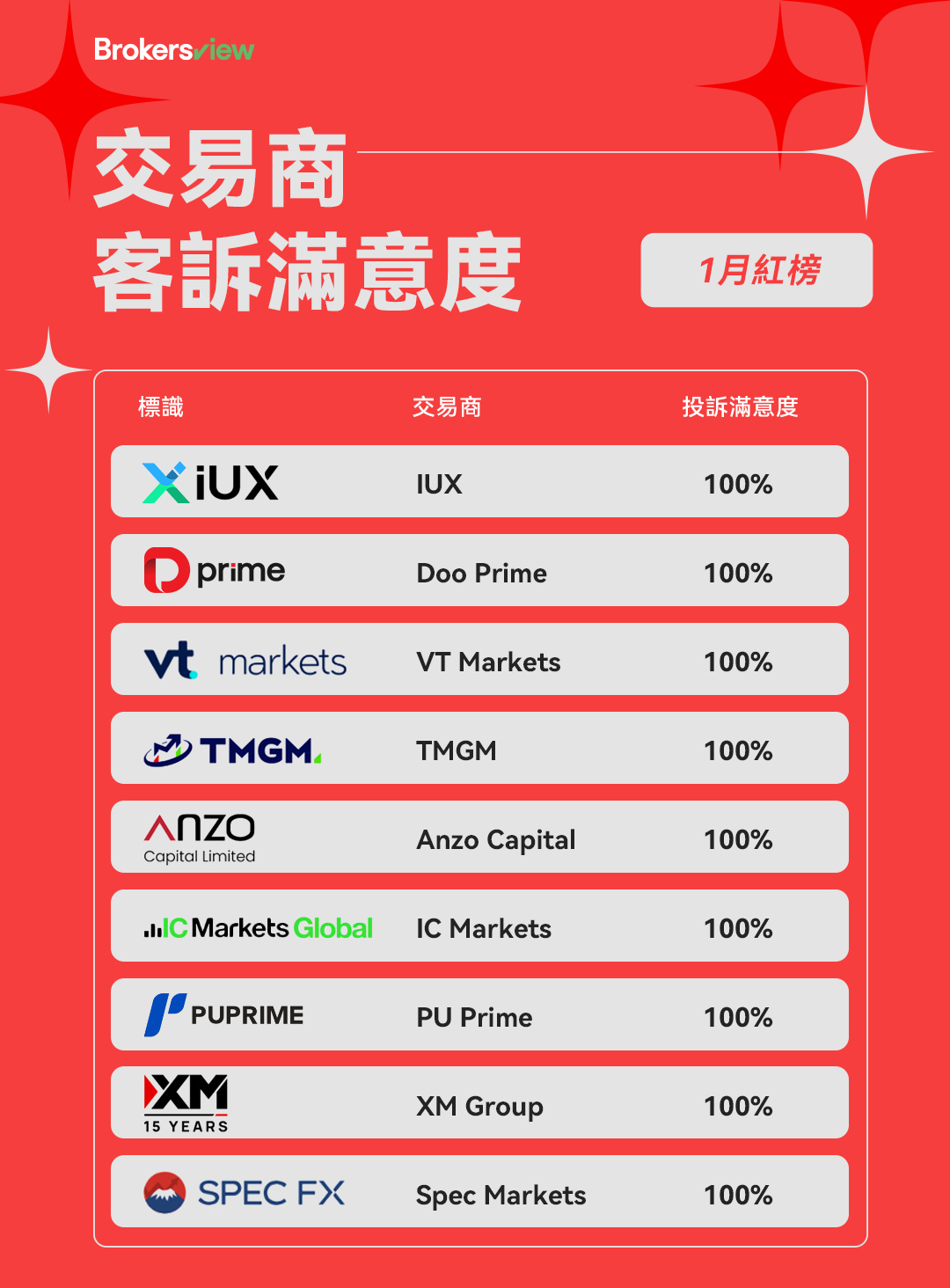 BrokersView 2026年1月榮譽榜