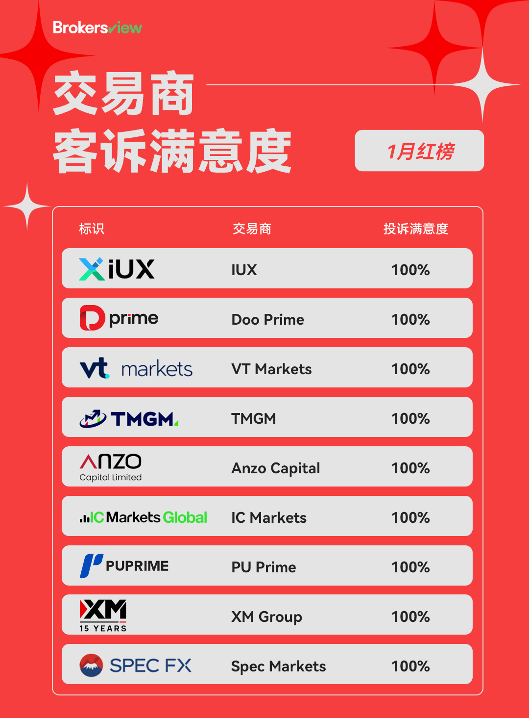BrokersView 2026年1月红榜